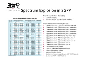 Spectrum Explosion in 3GPP
                                           Recently standardized (Sep. 2011)
E-UTRA operating bands in 3GPP TS 36.101   •   UMTS/LTE 3500MHz
                                           •   Extending 850 MHz Upper Band (814 – 849 MHz)


                                           Spectrum to be standardized by Sep. 2012
                                           •   LTE-Advanced Carrier Aggregation of Band 3 and Band 7
                                           •   LTE Advanced Carrier Aggregation of Band 4 and Band 17
                                           •   LTE Advanced Carrier Aggregation of Band 4 and Band 13
                                           •   LTE Advanced Carrier Aggregation of Band 4 and Band 12
                                           •   LTE Advanced Carrier Aggregation of Band 5 and Band 12
                                           •   LTE Advanced Carrier Aggregation of Band 20 and Band 7
                                           •   LTE Advanced Carrier Aggregation Band 2 and Band 17
                                           •   LTE Advanced Carrier Aggregation Band 4 and Band 5
                                           •   LTE Advanced Carrier Aggregation Band 5 and Band 17
                                           •   LTE Advanced Carrier Aggregation in Band 41
                                           •   LTE Advanced Carrier Aggregation in Band 38
                                           •   LTE Downlink FDD 716-728MHz
                                           •   LTE E850 - Lower Band for Region 2 (non-US)
                                           •   LTE for 700 MHz digital dividend
                                           •   Study on Extending 850MHz
                                           •   Study on Interference analysis between 800~900 MHz bands
                                           •   Study on UMTS/LTE in 900 MHz band
 