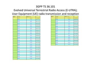 3GPP TS 36.101
 Evolved Universal Terrestrial Radio Access (E-UTRA);
User Equipment (UE) radio transmission and reception
 