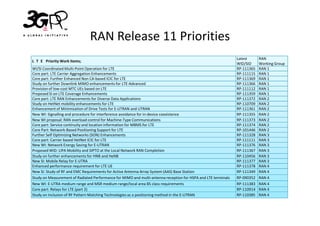 RAN Release 11 Priorities
                                                                                                               Latest      RAN
L T E Priority Work Items;
                                                                                                               WID/SID     Working Group
WI/SI Coordinated Multi-Point Operation for LTE                                                                RP-111365   RAN 1
Core part: LTE Carrier Aggregation Enhancements                                                                RP-111115   RAN 1
Core part: Further Enhanced Non CA-based ICIC for LTE                                                          RP-111369   RAN 1
Study on further Downlink MIMO enhancements for LTE-Advanced                                                   RP-111366   RAN 1
Provision of low-cost MTC UEs based on LTE                                                                     RP-111112   RAN 1
Proposed SI on LTE Coverage Enhancements                                                                       RP-111359   RAN 1
Core part: LTE RAN Enhancements for Diverse Data Applications                                                  RP-111372   RAN 2
Study on HetNet mobility enhancements for LTE                                                                  RP-110709   RAN 2
Enhancement of Minimization of Drive Tests for E-UTRAN and UTRAN                                               RP-111361   RAN 2
New WI: Signalling and procedure for interference avoidance for in-device coexistence                          RP-111355   RAN 2
New WI proposal: RAN overload control for Machine-Type Communications                                          RP-111373   RAN 2
Core part: Service continuity and location information for MBMS for LTE                                        RP-111374   RAN 2
Core Part: Network-Based Positioning Support for LTE                                                           RP-101446   RAN 2
Further Self Optimizing Networks (SON) Enhancements                                                            RP-111328   RAN 3
Core part: Carrier based HetNet ICIC for LTE                                                                   RP-111111   RAN 3
New WI: Network Energy Saving for E-UTRAN                                                                      RP-111376   RAN 3
Proposed WID: LIPA Mobility and SIPTO at the Local Network RAN Completion                                      RP-111367   RAN 3
Study on further enhancements for HNB and HeNB                                                                 RP-110456   RAN 3
New SI: Mobile Relay for E-UTRA                                                                                RP-111377   RAN 3
Enhanced performance requirement for LTE UE                                                                    RP-111378   RAN 4
New SI: Study of RF and EMC Requirements for Active Antenna Array System (AAS) Base Station                    RP-111349   RAN 4
Study on Measurement of Radiated Performance for MIMO and multi-antenna reception for HSPA and LTE terminals   RP-090352   RAN 4
New WI: E-UTRA medium range and MSR medium range/local area BS class requirements                              RP-111383   RAN 4
Core part: Relays for LTE (part 2)                                                                             RP-110914   RAN 4
Study on Inclusion of RF Pattern Matching Technologies as a positioning method in the E-UTRAN                  RP-110385   RAN 4
 