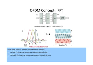 OFDM Concept: IFFT




Basic ideas valid for various multicarrier techniques:
•   OFDM: Orthogonal Frequency Division Multiplexing
•   OFDMA: Orthogonal Frequency Division Multiple Access

                                                           40
 