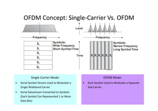 OFDM Concept: Single-Carrier Vs. OFDM




            Single-Carrier Mode:                             OFDM Mode:
•   Serial Symbol Stream Used to Modulate a   •   Each Symbol Used to Modulate a Separate
    Single Wideband Carrier                       Sub-Carrier
•   Serial Datastream Converted to Symbols
    (Each Symbol Can Represented 1 or More
    Data Bits)                                                                        41
 