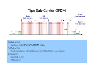 Tipe Sub-Carrier OFDM




Data Sub-carriers
•   Membawa simbol BPSK, QPSK, 16QAM, 64QAM
Pilot Sub-carriers
•   Untuk memudahkan estimasi kanal dan demodulasi koheren pada receiver.
Null Subcarrier
•   Guard Sub-carriers
•   DC Sub-carrier                                                          46
 