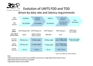 Evolution of UMTS FDD and TDD
                driven by data rate and latency requirements




Note:
•High-Speed Downlink Packet Access (HSDPA, also known as High-Speed Data Packet Access)
•High-Speed Uplink Packet Access (HSUPA)
•High Speed Packet Access (HSPA)
 