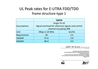 UL Peak rates for E-UTRA FDD/TDD
              frame structure type 1
                                     Uplink
                                  Single TX UE
Assumptions     Signal overhead for reference signals and control
                             channel occupying 2RB
Unit               Mbps in 20 MHz                 b/s/Hz
Requirement               50                         2.5
16QAM                    57.6                        2.9
64QAM                    86.4                        4.3
 