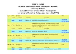 3GPP TR 25.912
                   Technical Specification Group Radio Access Network;
                                     Feasibility study for
                     evolved Universal Terrestrial Radio Access (UTRA)
                  and Universal Terrestrial Radio Access Network (UTRAN)
Rel-8   SP-42   2008-12-11    ::               .                                                  ETSI
        event       version        available                        remarks
                                                                                                  RTR/TSGR-
        SP-42        8.0.0     2009-01-02 Upgraded unchanged from Rel-7
                                                                                                  0025912v800
                                           Upgraded to Rel-9 with no technical change to enable
Rel-9   SP-46   2009-12-10    ::           reference related to ITU-R IMT-Advanced submission     ETSI
                                           (reference in 36.912). .
        event       version      available                          remarks
                                                                                                  RTR/TSGR-
        RP-45        9.0.0     2009-10-01 Technically identical to v8.0.0
                                                                                                  0025912v900
                                             Upgraded from previous Release without technical
Rel-10 SP-51    2011-03-23    ::                                                                  ETSI
                                             change .
        event       version        available                        remarks
                                                                                                  RTR/TSGR-
        SP-51       10.0.0     2011-04-06 Automatic upgrade from previous Release version 9.0.0
                                                                                                  0025912va00
                                          Upgraded from previous Release without technical
Rel-11 SP-57    2012-09-12    ::                                                                 ETSI
                                          change .
        event       version     available                        remarks
        SP-57        11.0.0    2012-09-26 Automatic upgrade from previous Release version 10.0.0 -
 
