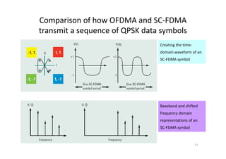 Comparison of how OFDMA and SC-FDMA
transmit a sequence of QPSK data symbols
                                Creating the time-
                                domain waveform of an
                                SC-FDMA symbol




                                Baseband and shifted
                                frequency domain
                                representations of an
                                SC-FDMA symbol



                                                     77
 