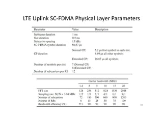 LTE Uplink SC-FDMA Physical Layer Parameters




                                               84
 