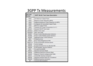 3GPP Tx Measurements
 