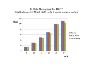 DL Data Throughput for TD LTE
(20MHz channel, 2x2 MIMO, UL/DL config 5, special subframe config 6)
 