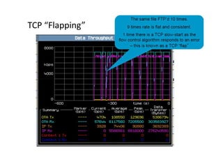 TCP “Flapping”
 