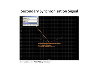 Secondary Synchronization Signal
 