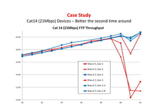 Case Study
Cat14 (21Mbps) Devices – Better the second time around
 