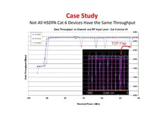 Case Study
Not All HSDPA Cat 6 Devices Have the Same Throughput
 