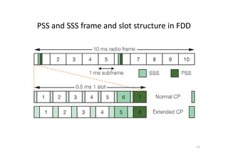 PSS and SSS frame and slot structure in FDD




                                              15
 