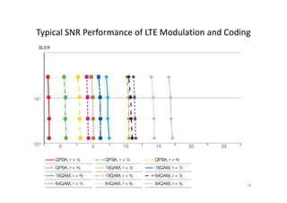 Typical SNR Performance of LTE Modulation and Coding




                                                   33
 