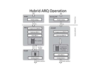 Hybrid ARQ Operation
 