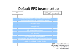 Default EPS bearer setup
 