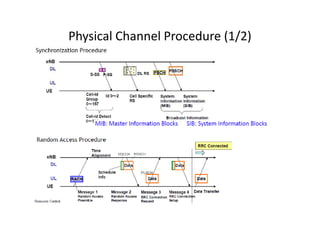 Physical Channel Procedure (1/2)
 