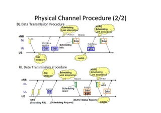 Physical Channel Procedure (2/2)
 