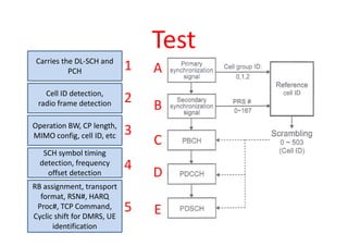 Test
 Carries the DL-SCH and
           PCH              1   A
   Cell ID detection,
                            2
 radio frame detection          B
Operation BW, CP length,
MIMO config, cell ID, etc   3
                                C
   SCH symbol timing
  detection, frequency      4
    offset detection            D
RB assignment, transport
  format, RSN#, HARQ
 Proc#, TCP Command,
Cyclic shift for DMRS, UE
                            5   E
      identification
 