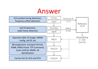 Answer
  SCH symbol timing detection,
   frequency offset detection

        Cell ID detection,
      radio frame detection

 Operation BW, CP length, MIMO
        config, cell ID, etc
 RB assignment, transport format,
RSN#, HARQ Proc#, TCP Command,
     Cyclic shift for DMRS, UE
           identification

   Carries the DL-SCH and PCH
 