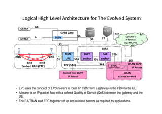 Logical High Level Architecture for The Evolved System
               GB
   GERAN
                                      GPRS Core                               Rx+
               Iu               SGSN
                                                    S4                                   Operator’s
   UTRAN                                                     S6     S7                   IP Services
                                                                                       (e.g. IMS, PSS,
                                  S3                                                           etc,)
                                                                     IASA
                                        MME               3GPP       SAE   S2b
eNB                       eNB           UPE S5a          anchor S5b anchor
                                 S1                                                         SGi
          eNB      eNB                                             S2a                     WLAN 3GPP
      Evolved RAN (LTE)                 EPC (SAE)                           EPDG
                                                                                             IP Access

                                       Trusted non 3GPP                                WLAN
                                           IP Access                               Access Network



• EPS uses the concept of EPS bearers to route IP traffic from a gateway in the PDN to the UE.
• A bearer is an IP packet flow with a defined Quality of Service (QoS) between the gateway and the
  UE.
• The E-UTRAN and EPC together set up and release bearers as required by applications.
 