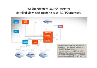 SAE Architecture 3GPP2 Operator
detailed view, non-roaming case, 3GPP2 accesses
 