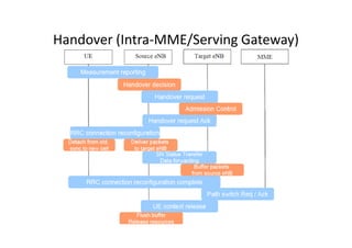Handover (Intra-MME/Serving Gateway)
 