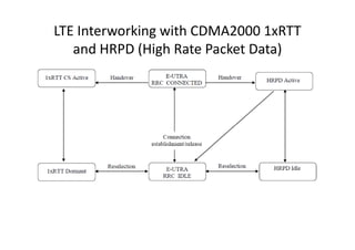 LTE Interworking with CDMA2000 1xRTT
   and HRPD (High Rate Packet Data)
 