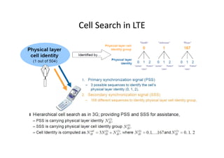 Cell Search in LTE
 