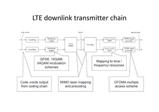 LTE downlink transmitter chain
 