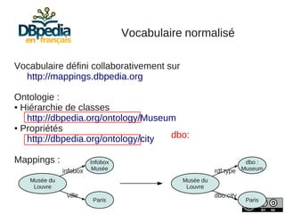 Vocabulaire normalisé

Vocabulaire défini collaborativement sur
  http://mappings.dbpedia.org

Ontologie :
● Hiérarchie de classes

   http://dbpedia.org/ontology/Museum
● Propriétés

   http://dbpedia.org/ontology/city dbo:

Mappings :              Infobox                                   dbo :
              infobox    Musée                          rdf:type Museum
   Musée du                                  Musée du
    Louvre                                    Louvre
               ville                                    dbo:city
                         Paris                                     Paris
 