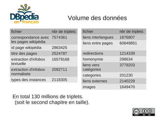 Volume des données

fichier                nbr de triplets   fichier              nbr de triplets
correspondance avec    7574361           liens interlangues   1876807
les pages wikipédia                      liens entre pages    60849851
id page wikipédia      2863425
titre des pages        2524787           redirections         1214339
extraction d'infobox   16579168          homonymie            298634
textuelle                                liens vers           3779203
extraction d'infobox   2092711           catégories
normalisée                               categories           201230
types des instances    2118305           liens externes       2140229
                                         images               1649470

En total 130 millions de triplets.
 (soit le second chapitre en taille).
 