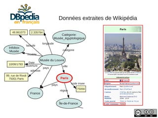 Données extraites de Wikipédia

     48.861073        2.335784
                                             Catégorie:
                                         Musée_égyptologique
                               longitude
                 latitude
  Infobox
   Musée                                         catégorie
                    modèle

                             Musée du Louvre
                   Date
  10/08/1793
                 ouverture                       ville
                                 pays
                     adresse
99, rue de Rivoli
  75001 Paris                                  Paris

                                        pays             code insee
                                                             75056
                                               région
                     France


                                               Île-de-France
 
