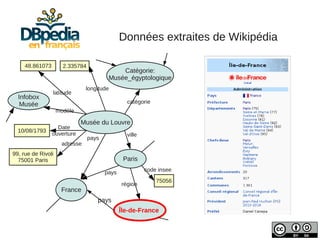 Données extraites de Wikipédia

     48.861073        2.335784
                                             Catégorie:
                                         Musée_égyptologique
                               longitude
                 latitude
  Infobox
   Musée                                         catégorie
                    modèle

                             Musée du Louvre
                   Date
  10/08/1793
                 ouverture                       ville
                                 pays
                     adresse
99, rue de Rivoli
  75001 Paris                                   Paris

                                        pays             code insee
                                                             75056
                                               région
                     France
                                    pays
                                               Île-de-France
 