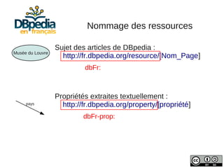 Nommage des ressources

                  Sujet des articles de DBpedia :
Musée du Louvre
                    http://fr.dbpedia.org/resource/[Nom_Page]
                           dbFr:



                  Propriétés extraites textuellement :
     pays           http://fr.dbpedia.org/property/[propriété]
                           dbFr-prop:
 