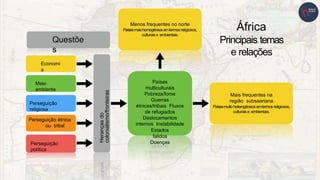 África
Principais temas
e relações
Países
multiculturais
Pobreza/fome
Guerras
étnicas/tribais Fluxos
de refugiados
Deslocamentos
internos Instabilidade
Estados
falidos
Doenças
Economi
a
Meio
ambiente
Perseguição
religiosa
Perseguição étnica
ou tribal
Perseguição
política
Questõe
s
Menos frequentes no norte
Paísesmaishomogêneosemtermosreligiosos,
culturaise ambientais.
Mais frequentes na
região subsaariana
Paísesmuitoheterogêneos emtermosreligiosos,
culturaise ambientais.
Heranças
do
colonialismo/fronteiras
 