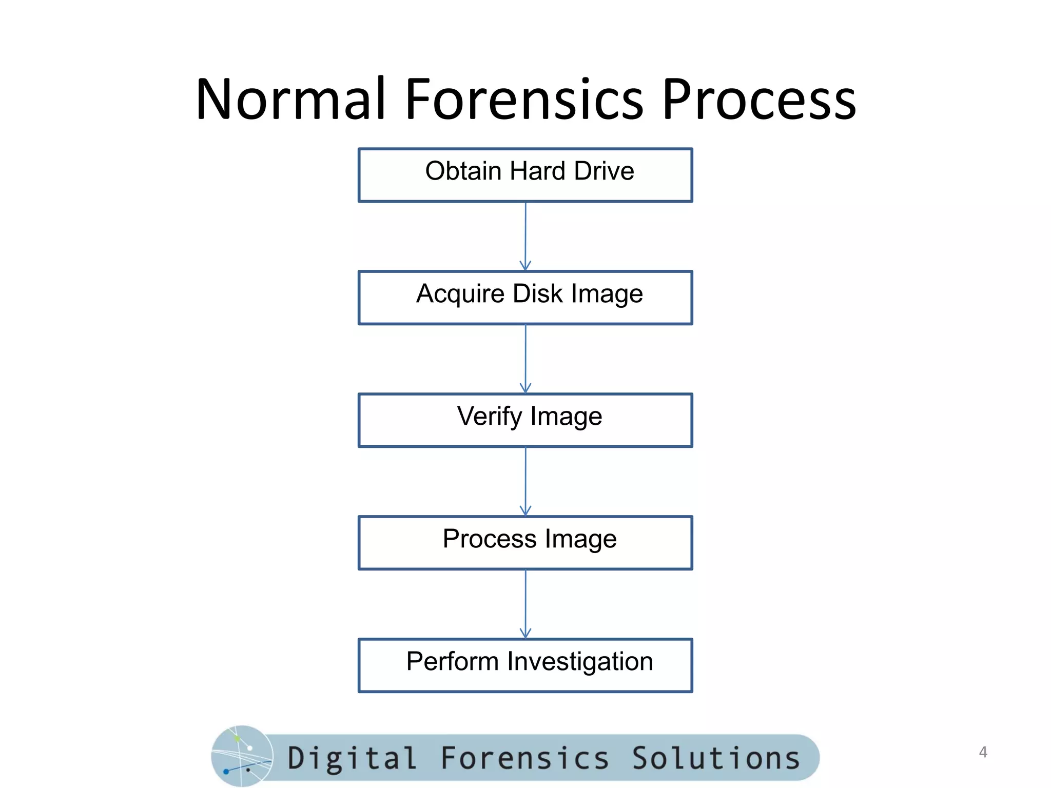 Normal Forensics Process
        Obtain Hard Drive



        Acquire Disk Image



           Verify Image



          Process Image



       Perform Investigation


                               4
 