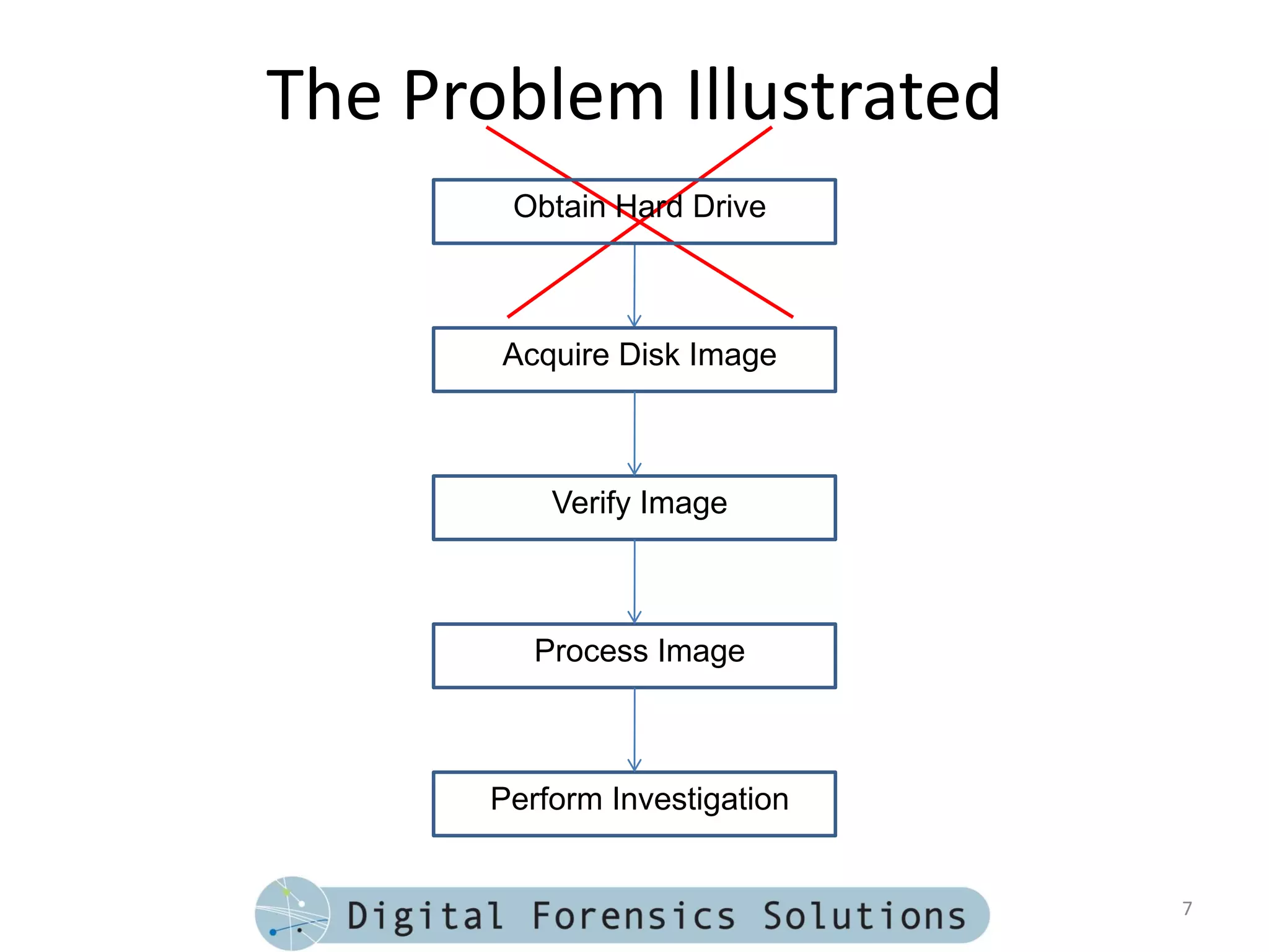 The Problem Illustrated
       Obtain Hard Drive



       Acquire Disk Image



          Verify Image



         Process Image



      Perform Investigation


                              7
 