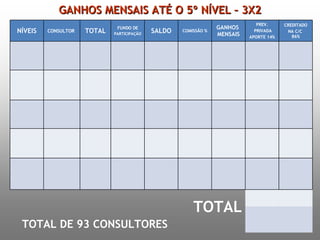 GANHOS MENSAIS ATÉ O 5º NÍVEL – 3X2 TOTAL DE 93 CONSULTORES TOTAL NÍVEIS CONSULTOR   TOTAL FUNDO DE PARTICIPAÇÃO SALDO COMISSÃO % GANHOS  MENSAIS PREV. PRIVADA APORTE 14% CREDITADO NA C/C  86% 