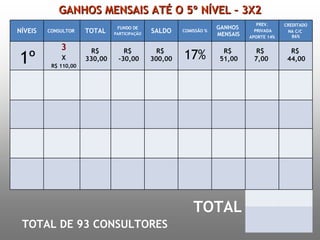 GANHOS MENSAIS ATÉ O 5º NÍVEL – 3X2 TOTAL DE 93 CONSULTORES 1º 3 X R$ 110,00 R$  330,00 R$  -30,00 R$  300,00 17% R$  51,00 R$  7,00 R$  44,00 TOTAL NÍVEIS CONSULTOR   TOTAL FUNDO DE PARTICIPAÇÃO SALDO COMISSÃO % GANHOS  MENSAIS PREV. PRIVADA APORTE 14% CREDITADO NA C/C  86% 