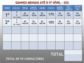 GANHOS MENSAIS ATÉ O 5º NÍVEL – 3X2 TOTAL DE 93 CONSULTORES 1º 2º 3 X R$ 110,00 6 X R$ 110,00 R$  330,00 R$  660,00 R$  -30,00 R$  -60,00 R$  300,00 R$  600,00 17% 10% R$  51,00 R$  60,00 R$  7,00 R$  8,00 R$  44,00 R$  52,00 TOTAL NÍVEIS CONSULTOR   TOTAL FUNDO DE PARTICIPAÇÃO SALDO COMISSÃO % GANHOS  MENSAIS PREV. PRIVADA APORTE 14% CREDITADO NA C/C  86% 