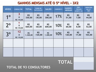 GANHOS MENSAIS ATÉ O 5º NÍVEL – 3X2 TOTAL DE 93 CONSULTORES 1º 2º 3º 3 X R$ 110,00 6 X R$ 110,00 12 X R$ 110,00 R$  330,00 R$  660,00 R$  1.320,00 R$  -30,00 R$  -60,00 R$  -120,00 R$  300,00 R$  600,00 R$  1.200,00 17% 10% 10% R$  51,00 R$  60,00 R$  120,00 R$  7,00 R$  8,00 R$  17,00 R$  44,00 R$  52,00 R$  103,00 TOTAL NÍVEIS CONSULTOR   TOTAL FUNDO DE PARTICIPAÇÃO SALDO COMISSÃO % GANHOS  MENSAIS PREV. PRIVADA APORTE 14% CREDITADO NA C/C  86% 