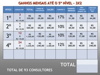 GANHOS MENSAIS ATÉ O 5º NÍVEL – 3X2 TOTAL DE 93 CONSULTORES 1º 2º 3º 4º 3 X R$ 110,00 6 X R$ 110,00 12 X R$ 110,00 24 X R$ 110,00 R$  330,00 R$  660,00 R$  1.320,00 R$  2.640,00 R$  -30,00 R$  -60,00 R$  -120,00 R$  -240,00 R$  300,00 R$  600,00 R$  1.200,00 R$  2.400,00 17% 10% 10% 12% R$  51,00 R$  60,00 R$  120,00 R$  288,00 R$  7,00 R$  8,00 R$  17,00 R$  40,00 R$  44,00 R$  52,00 R$  103,00 R$  248,00 TOTAL NÍVEIS CONSULTOR   TOTAL FUNDO DE PARTICIPAÇÃO SALDO COMISSÃO % GANHOS  MENSAIS PREV. PRIVADA APORTE 14% CREDITADO NA C/C  86% 