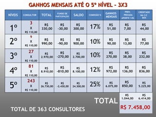 GANHOS MENSAIS ATÉ O 5º NÍVEL – 3X3 TOTAL DE 363 CONSULTORES 1º 2º 3º 4º 5º 3 X R$ 110,00 9 X R$ 110,00 27 X R$ 110,00 81 X R$ 110,00 243 X R$ 110,00 R$  330,00 R$  990,00 R$  2.970,00 R$  8.910,00 R$  26.730,00 R$  -30,00 R$  -90,00 R$  -270,00 R$  -810,00 R$  -2.430,00 R$  300,00 R$  900,00 R$  2.700,00 R$  8.100,00 R$  24.300,00 17% 10% 10% 12% 25% R$  51,00 R$  90,00 R$  270,00 R$  972,00 R$  6.075,00 R$  7,00 R$  13,00 R$  38,00 R$  136,00 R$  850,00 R$  44,00 R$  77,00 R$  232,00 R$  836,00 R$  5.225,00 R$ 7.458,00 TOTAL R$  1.044,00 R$  6.414,00 NÍVEIS CONSULTOR   TOTAL FUNDO DE PARTICIPAÇÃO SALDO COMISSÃO % GANHOS  MENSAIS PREV. PRIVADA APORTE 14% CREDITADO NA C/C  86% 