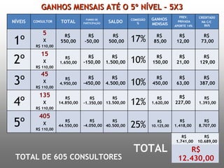 GANHOS MENSAIS ATÉ O 5º NÍVEL – 5X3 TOTAL DE 605 CONSULTORES 1º 2º 3º 4º 5º 5 X R$ 110,00 15 X R$ 110,00 45 X R$ 110,00 135 X R$ 110,00 405 X R$ 110,00 R$  550,00 R$  1.650,00 R$  4.950,00 R$  14.850,00 R$  44.550,00 R$  -50,00 R$  -150,00 R$  -450,00 R$  -1.350,00 R$  -4.050,00 R$  500,00 R$  1.500,00 R$  4.500,00 R$  13.500,00 R$  40.500,00 17% 10% 10% 12% 25% R$  85,00 R$  150,00 R$  450,00 R$  1.620,00 R$  10.125,00 R$  12,00 R$  21,00 R$  63,00 R$  227,00 R$  1.418,00 R$  73,00 R$  129,00 R$  387,00 R$  1.393,00 R$  8.707,00 R$ 12.430,00 TOTAL R$  10.689,00 R$  1.741,00 NÍVEIS CONSULTOR  TOTAL FUNDO DE PARTICIPAÇÃO SALDO COMISSÃO % GANHOS  MENSAIS PREV. PRIVADA APORTE 14% CREDITADO NA C/C  86% 