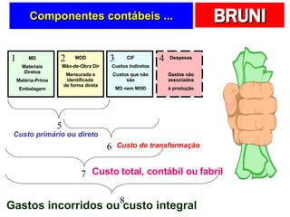 Componentes contábeis ... 1 2 3 4 5 6 7 8 MD Materiais Diretos Matéria-Prima Embalagem MOD Mão-de-Obra Dir Mensurada e identificada  de forma direta CIF Custos Indiretos Custos que não são MD nem MOD Despesas Gastos não associados à produção Custo primário ou direto  Custo de transformação Custo total, contábil ou fabril Gastos incorridos ou custo integral 