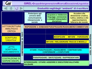 Gradualità negli/degli “ambienti” di ri-scrittura Partecipare agli universi della comunicazione interpersonale  e sociale  Acquisire e rielaborare linguaggi, conoscenze e modelli interpretativi disciplinari   Accedere alla dimensione creativa, ludica, estetica e alla rappresentazione letteraria del mondo   LETTO SCRITTURA DOCUMENTATA SCRITTURA “CREATIVA” LETTOSCRITTURA ANALITICA E CRITICA RISPONDERE A DOMANDE/PARAFRASARE/RIASSUMERE/COMMENTARE MODIFICARE  -  IMITARE  - PARODIARE IMITARE / RIELABORARE TRACCE E MODELLI CITARE / PARAFRASARE e RIASSUMERE / CONFRONTARE/ CONFERMARE  e CONFUTARE COSTRUZIONE DI SAPERE DISCIPL. INTERROGARE / CITARE/ ASSERIRE E DISCUTERE/VALUTARE/ VALIDARE PARAFRASARE / SINTETIZZARE / RAPPRESENTARE COMPRENSIONE  DI  TESTI PRODUZIONE  DI  TESTI 