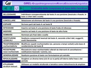Gradualità delle componenti di base delle riscritture SELEZIONARE Individuare consapevolmente dal testo A una porzione (lessicale o frasale, in base a criteri dati o scelti) CANCELLARE Selezionare ed eliminare dal testo A una porzione (lessicale o frasale) COPIARE Scrivere parti del testo A nel testo B INSERIRE Inserire nel testo A una porzione di testo da altra fonte INTEGRARE Inserire nel testo A una porzione di testo frutto di inferenza SOMMARE Sommare più frasi date o scelte SOSTITUZIONI LESSICALI Sostituire componenti lessicali del testo A, secondo criteri dati, suggeriti, scelti liberamente TRASFORMAZIONImorfosintattiche Modificare aspetti morfosintattici (es. persone o tempi verbali) sulla base di caratteristiche del testo B RICOSTRUIRE nessi morfosintatt. Riscostruire nessi morfosintattici alterati da interventi di cancellazione / sostituzione lessicale / somma, ecc. GENERALIZZARE Sostituire porzione di testo con formulazione più astratta RIFOCALIZZARE Scegliere un diverso tema (ciò di cui si parla) all’interno della frase o del periodo UTILIZZARE strutture testuali Utilizzare un modello strutturale o tematico come indice/traccia da ampliare 