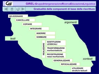 Gradualità delle componenti di base delle riscritture SELEZIONARE CANCELLARE COPIARE INSERIRE INTEGRARE SOMMARE GENERALIZZARE RIFOCALIZZARE UTILIZZARE strutture testuali argomenti contesti testi SOSTITUZIONI LESSICALI TRASFORMAZIONImorfosintattiche RICOSTRUZIONE nessi morfosintatt. REALIZZARE 